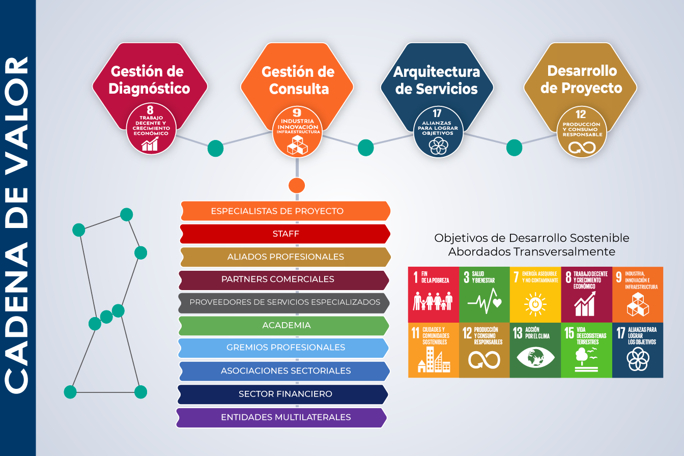 Cadena de Valor ODS